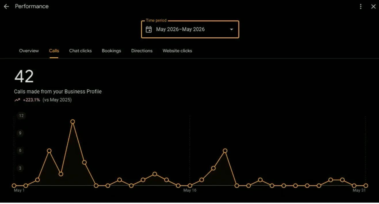Google Business Profile shows 42 calls in May 2026, up 223.1 percent versus May 2025