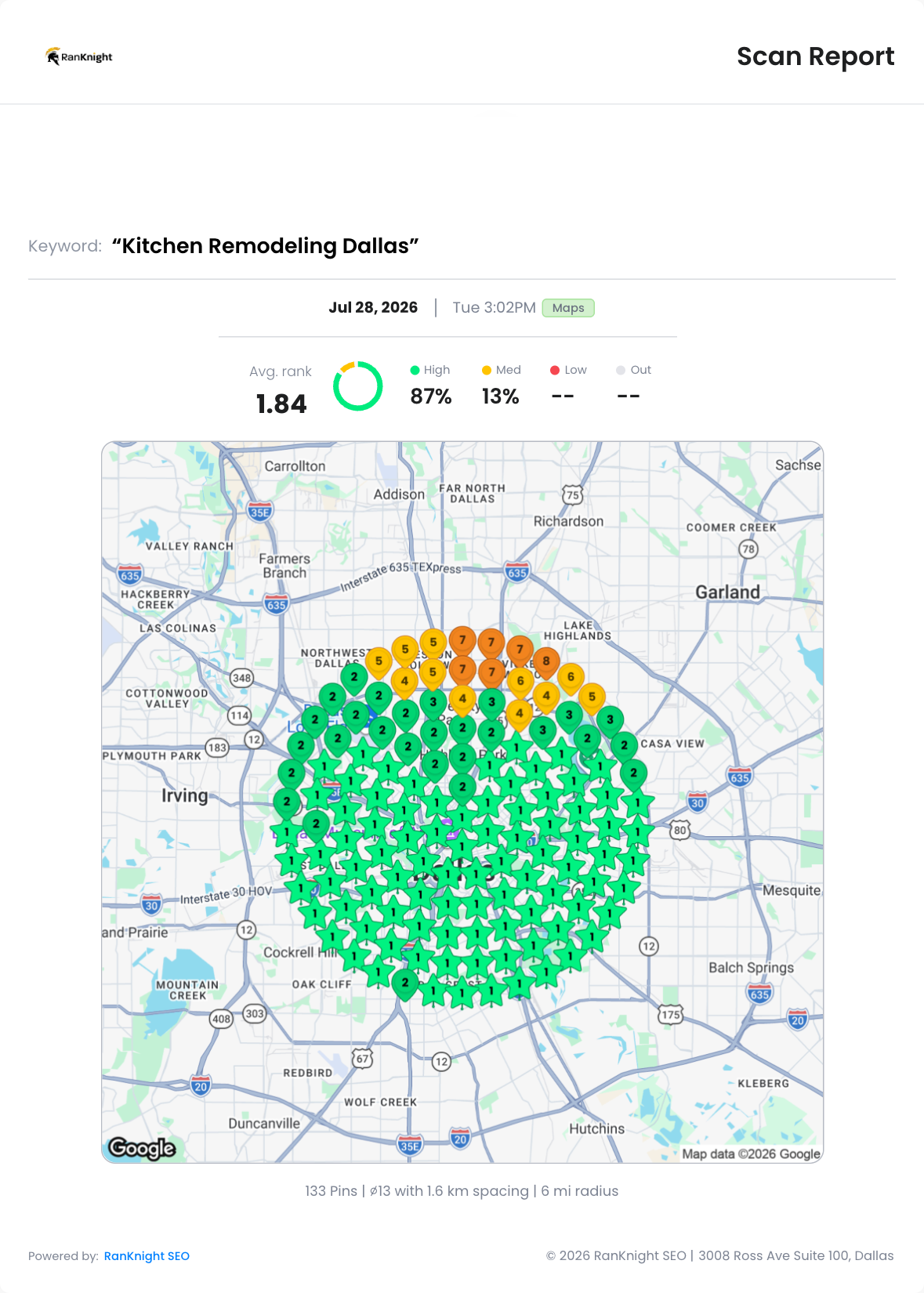 Kitchen Remodeling Dallas Google Maps scan, July 28 2026: average rank 1.84, 87 percent high, 133 pins
